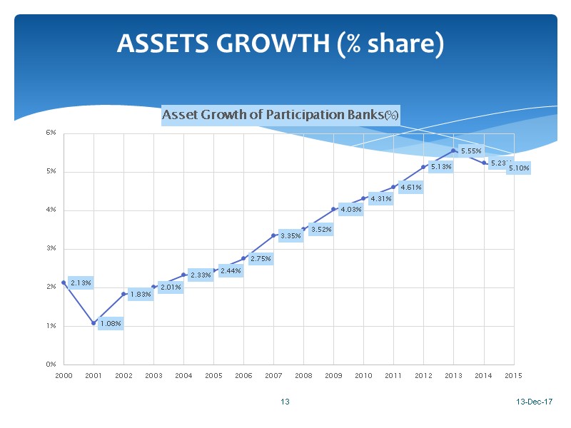 ASSETS GROWTH (% share) 13-Dec-17 13